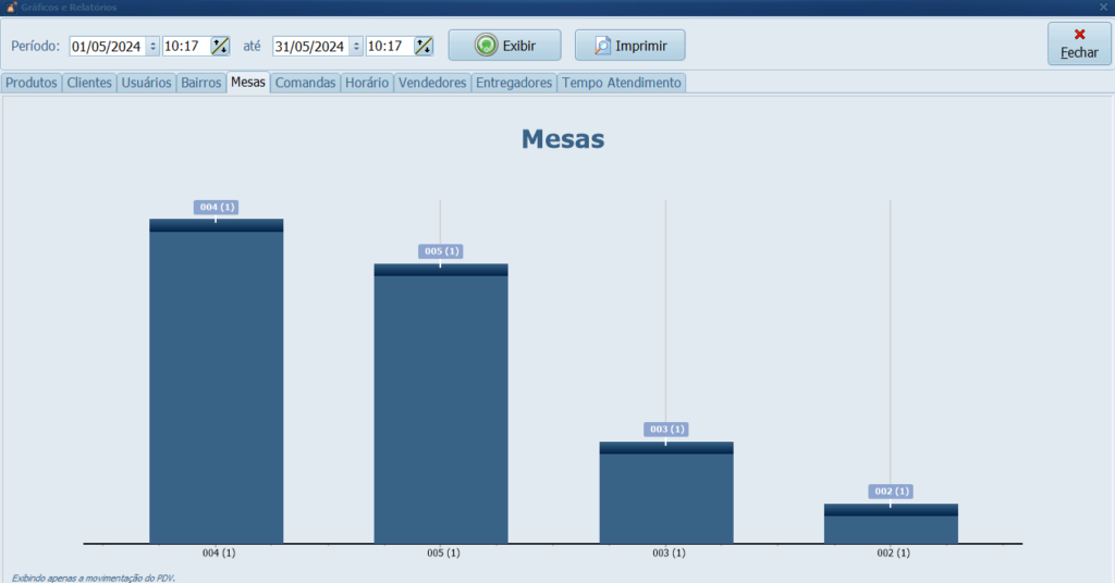 Grafico-de-Vendas_Mesas | Datacaixa