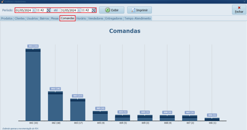 Grafico-de-Comandas | Datacaixa