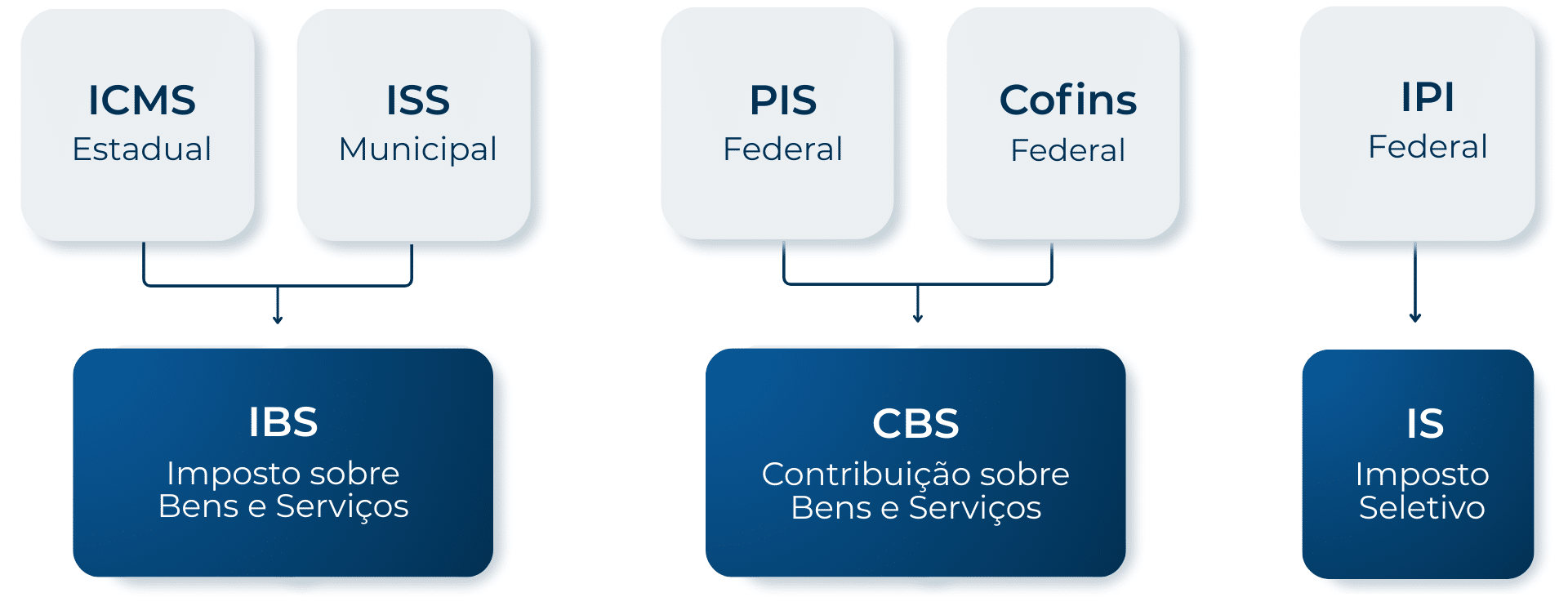 Reforma Tributária 1 | Datacaixa Reforma Tributária: novos tributos